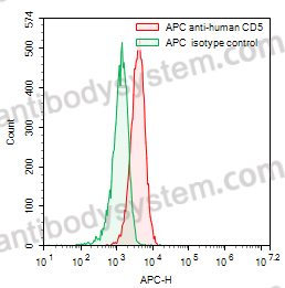 Anti-Human CD5 Antibody (H65), APC