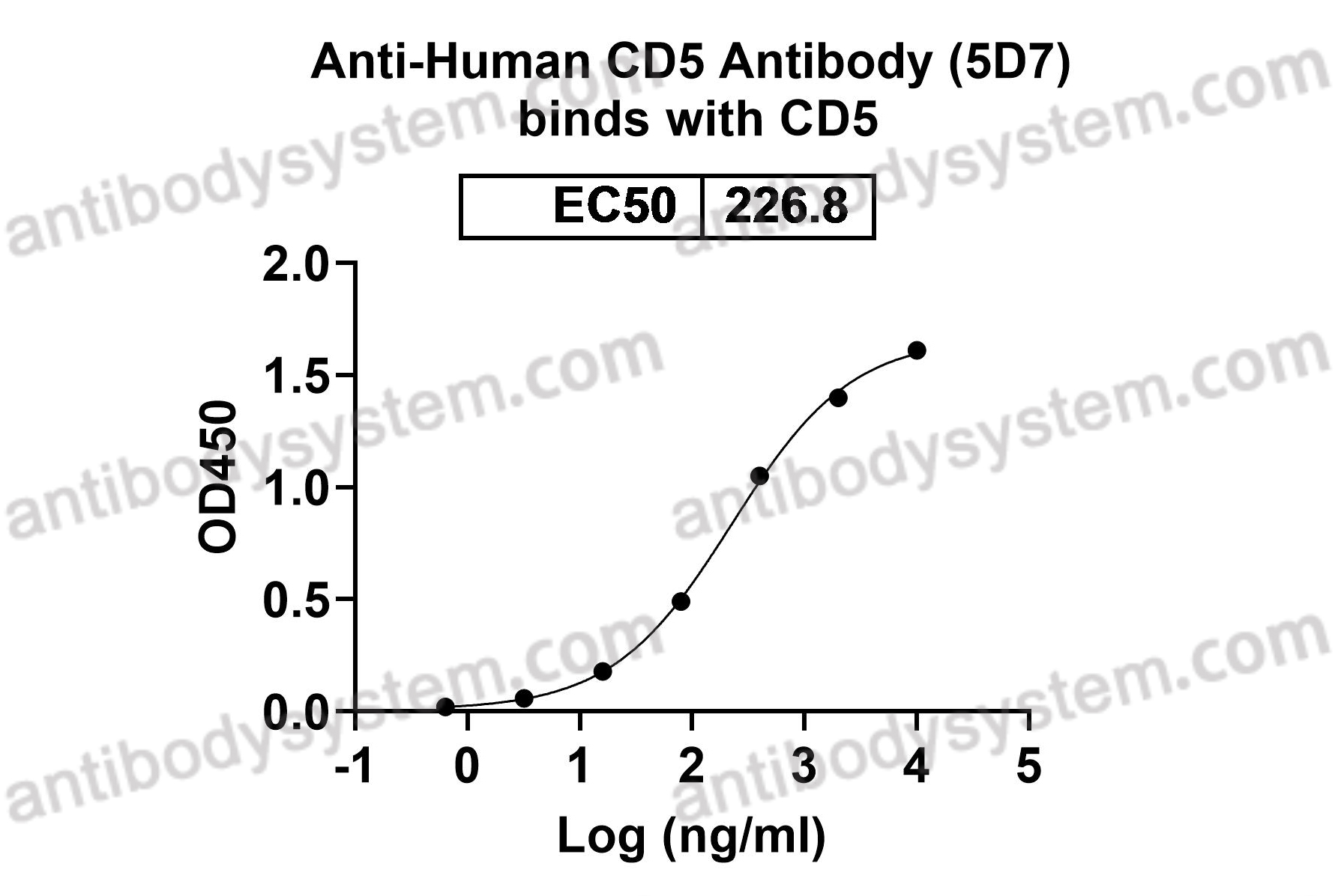 Anti-Human CD5 Antibody (5D7)