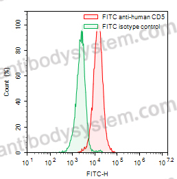 Anti-Human CD5 Antibody (5D7), FITC