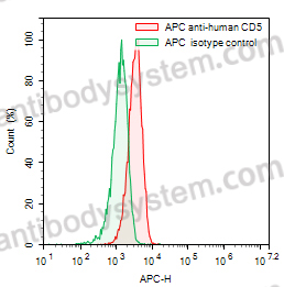 Anti-Human CD5 Antibody (5D7), APC