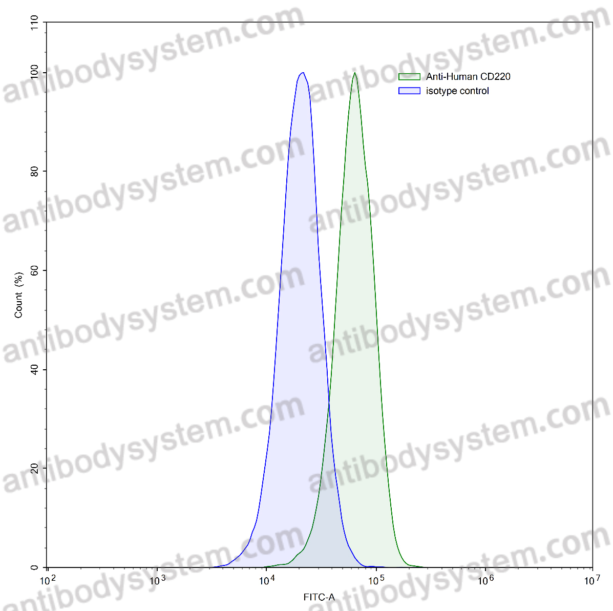 Anti-Human CD220/INSR Antibody (AGT-181)