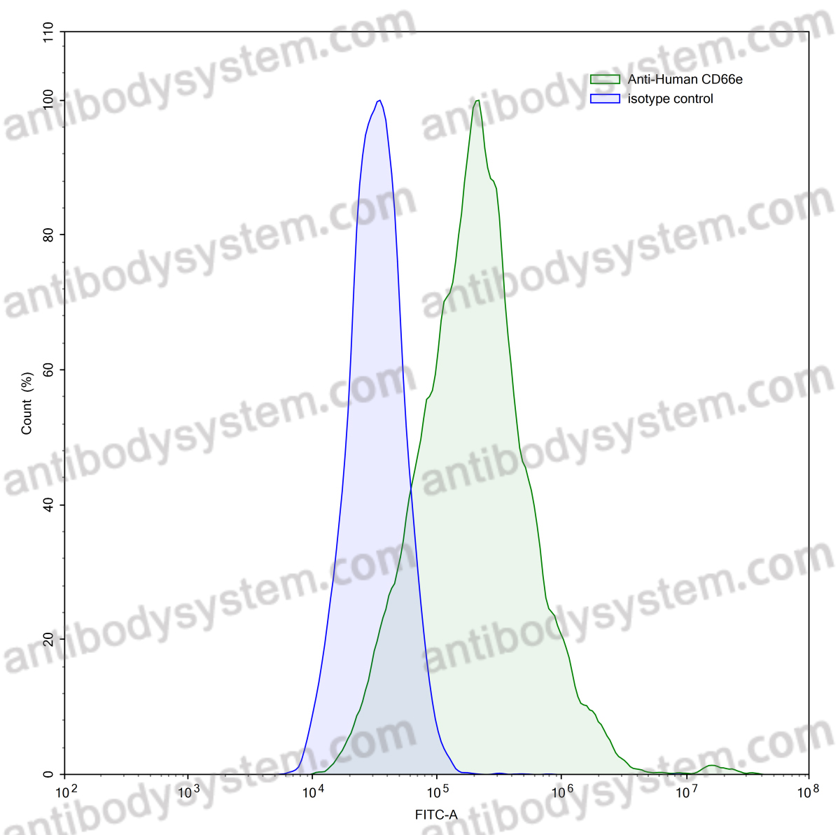 Anti-Human CD66e/CEA/CEACAM5 Antibody (SAA0030)