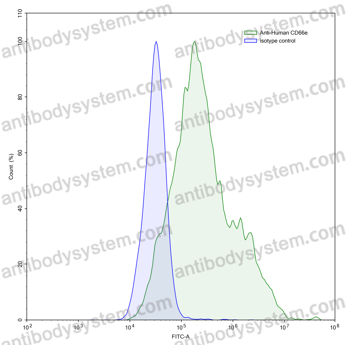 Anti-Human CD66e/CEA/CEACAM5 Antibody (MN14)