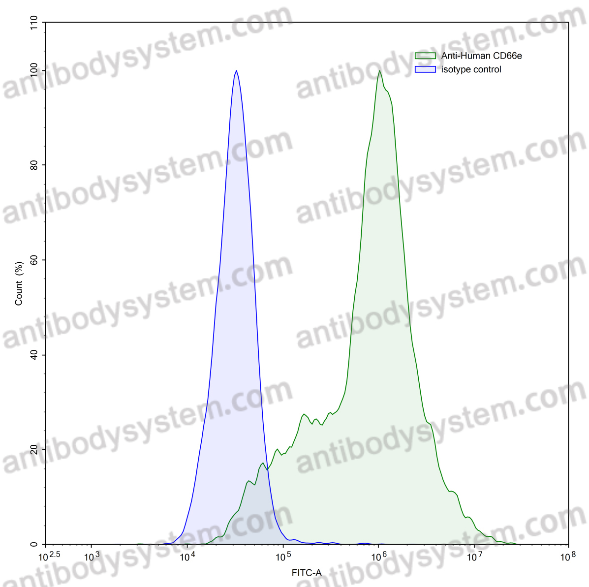 Anti-Human CD66e/CEA/CEACAM5 Antibody (RG7813)