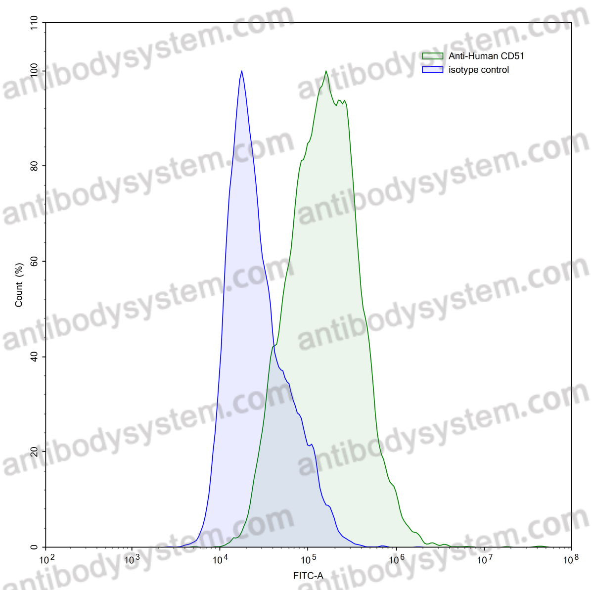 Anti-Human CD51/ITGAV Antibody (17E6#)