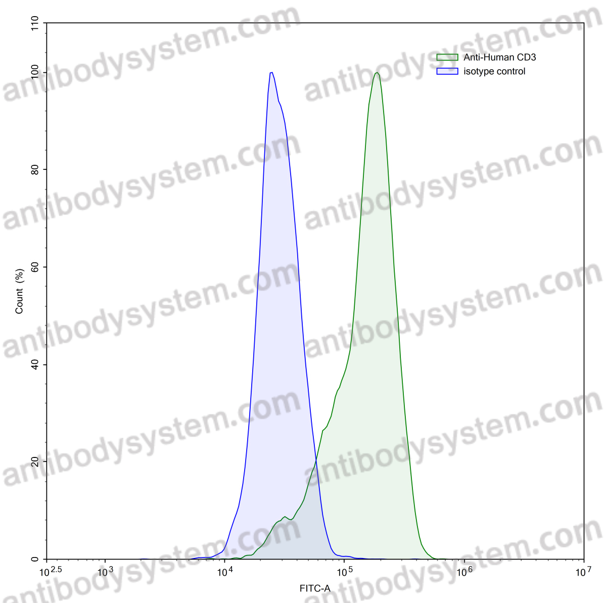 Anti-Human CD3E Antibody (YTH12.5)