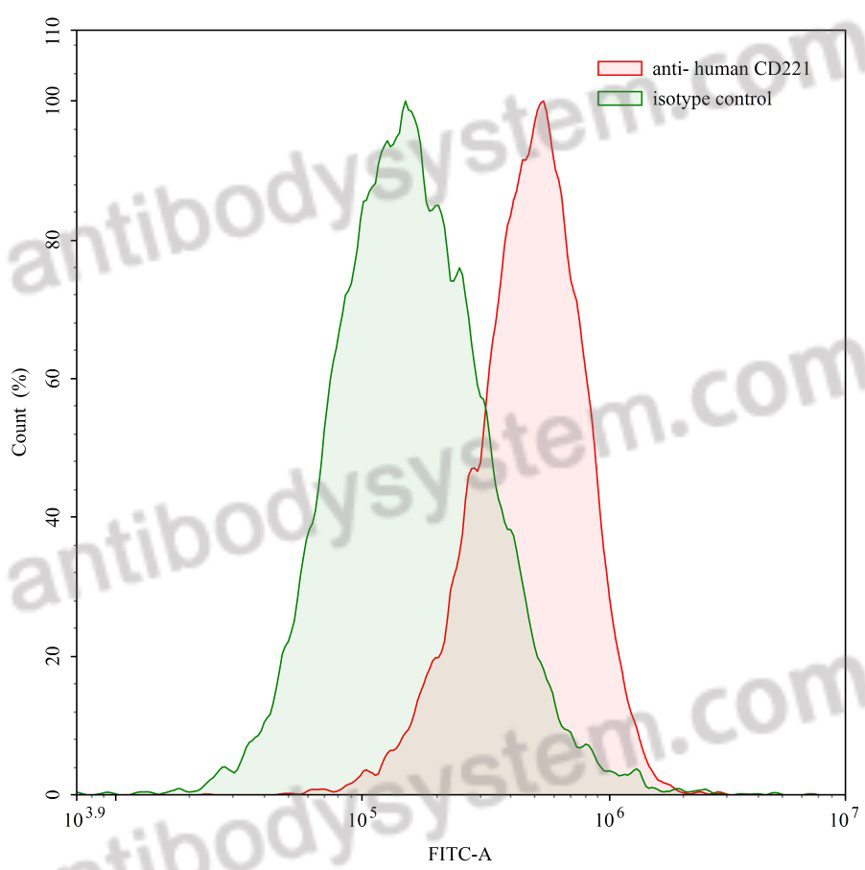 Anti-Human CD221/IGF1R Antibody (2.13.2#)