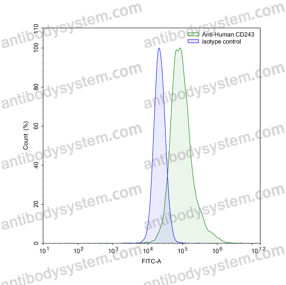 Anti-Human CD243/P-Glycoprotein Antibody (UIC2)