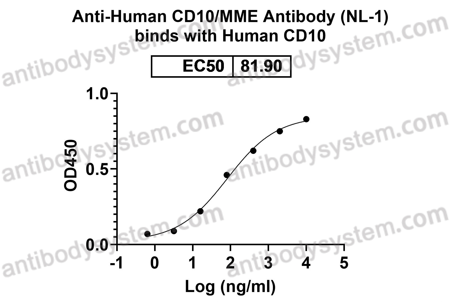 Anti-Human CD10/MME Antibody (NL-1)