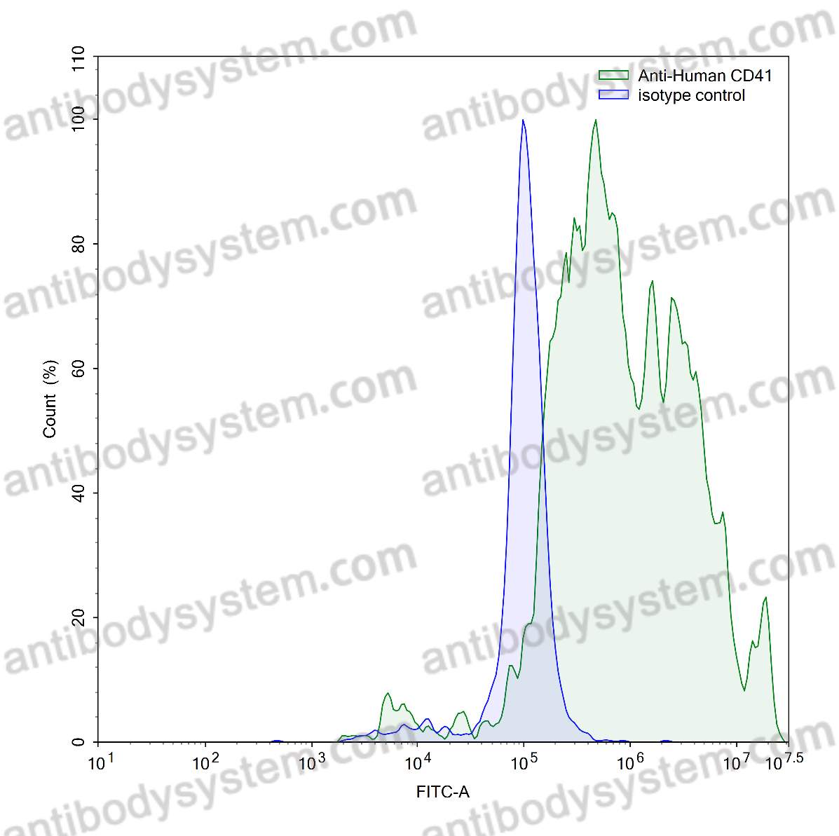 Anti-Human CD41/ITGA2B Antibody (PT25)