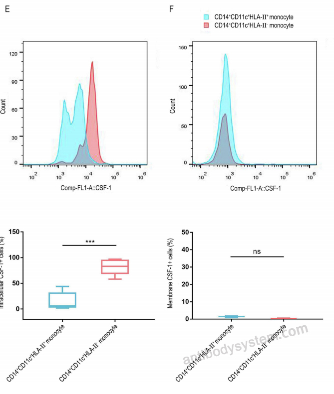 Flow Cytometry for Anti-Human CD14 Antibody (28C5) ?>