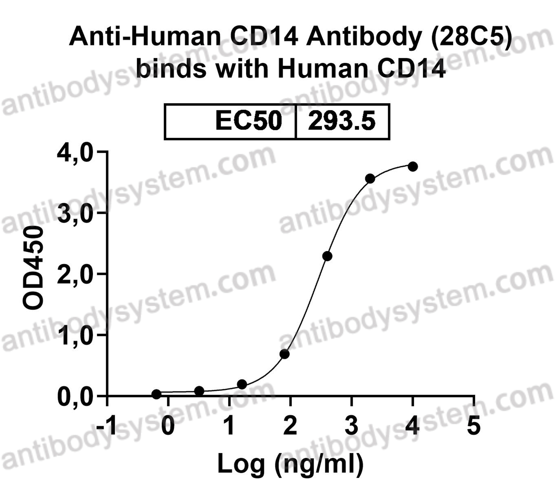 Anti-Human CD14 Antibody (28C5)