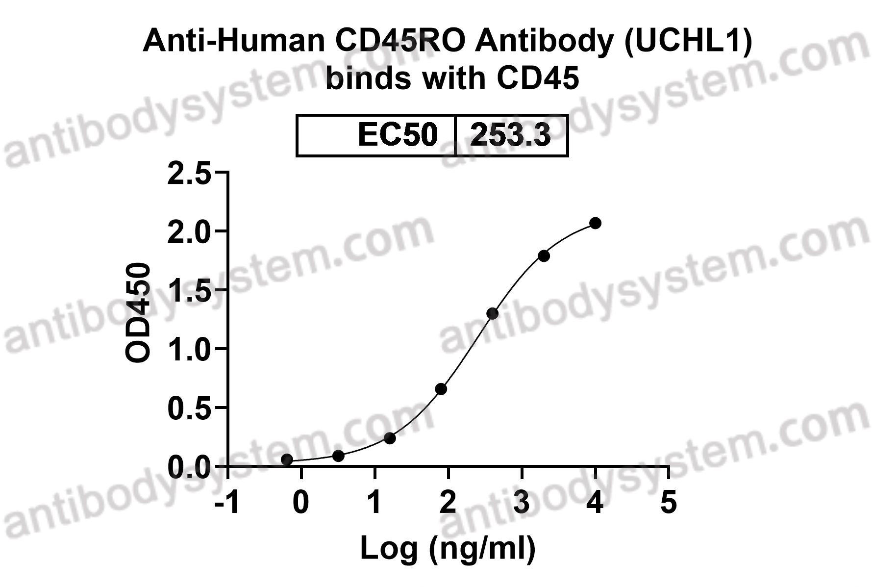 Anti-Human CD45RO Antibody (UCHL1)