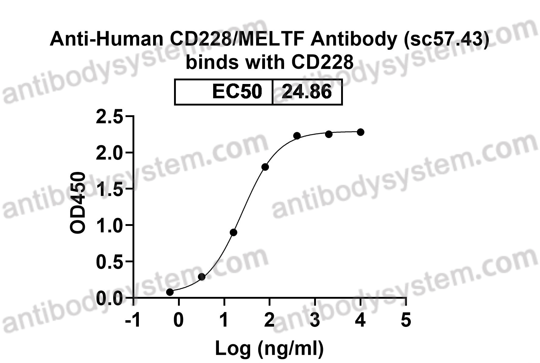 Anti-Human CD228/MELTF Antibody (sc57.43)