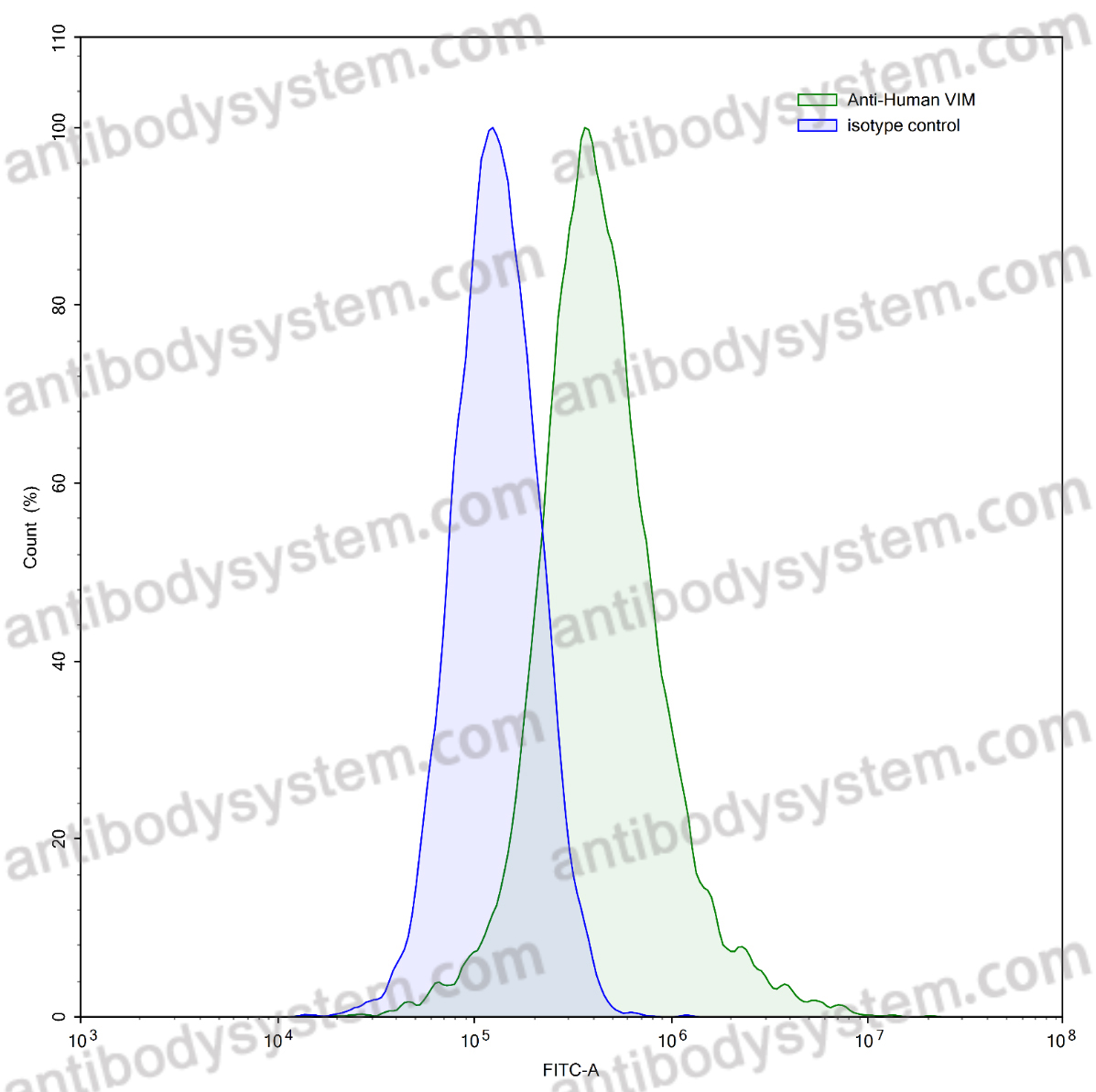 Anti-Human VIM/Vimentin Antibody (SAA0112)