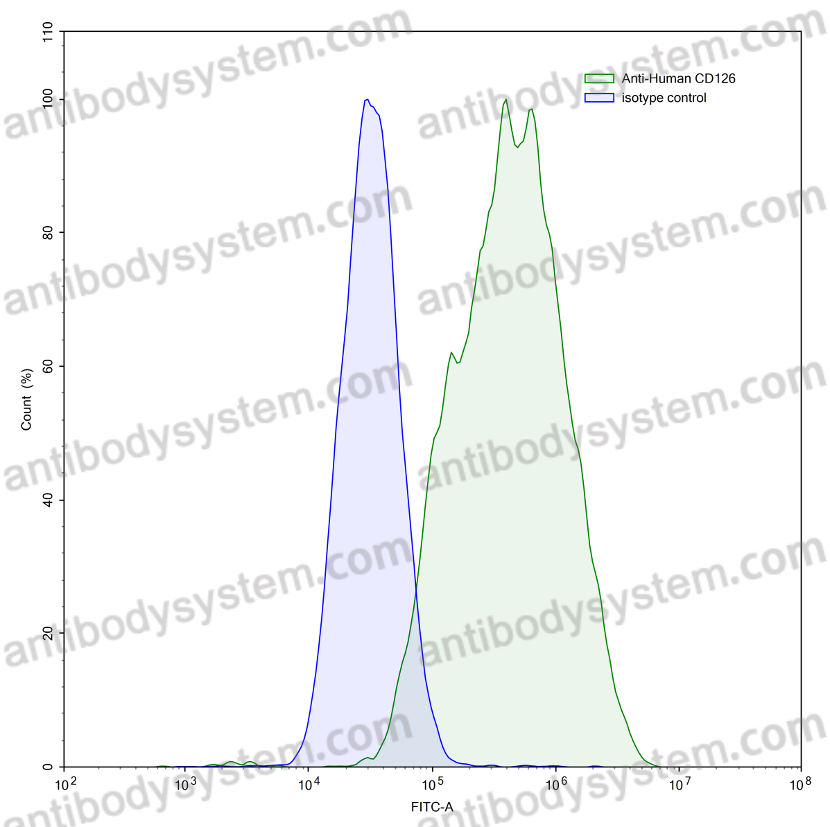 Anti-Human CD126/IL6R/IL-6RA Antibody (SAA0048)