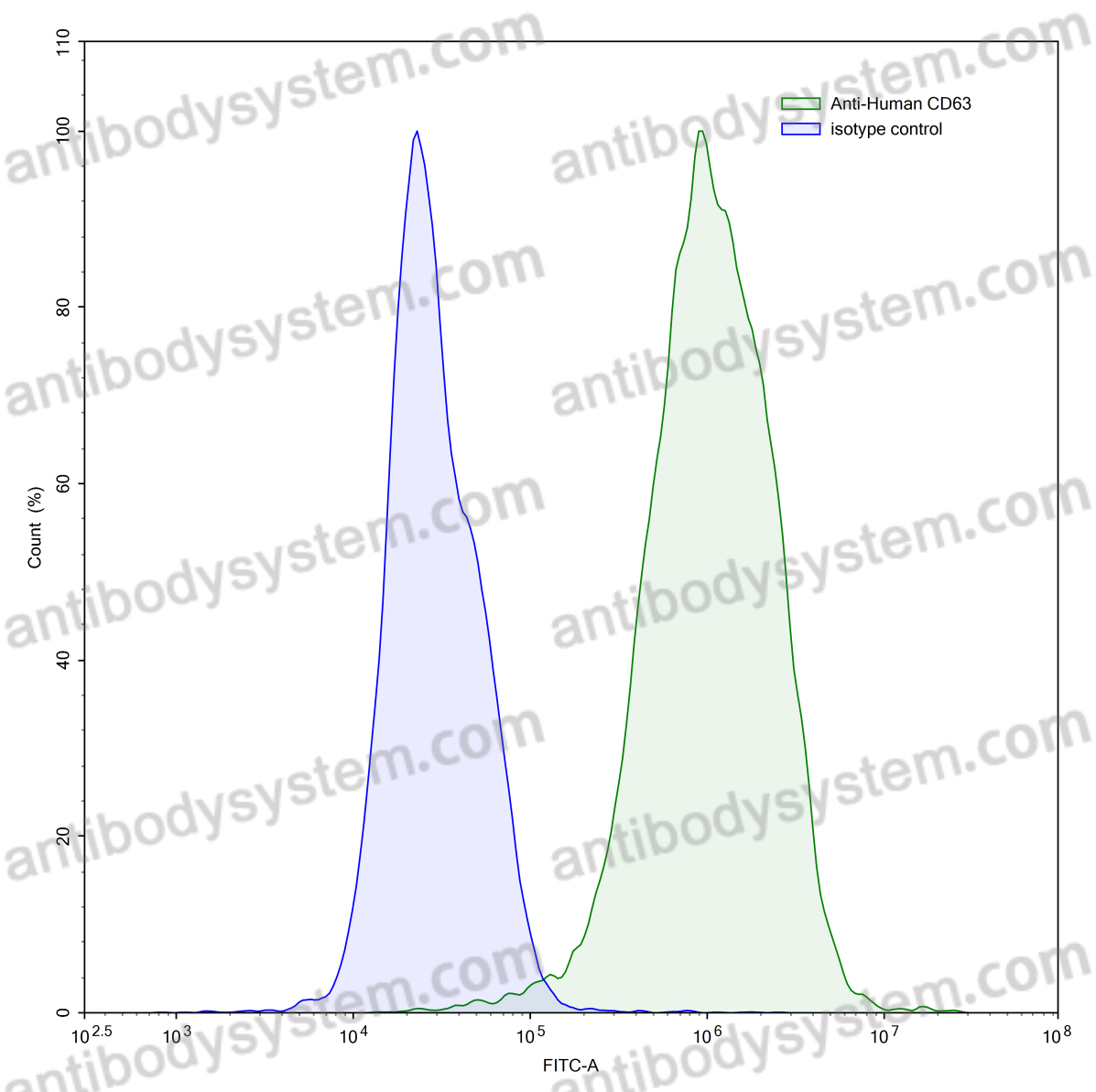 Anti-Human CD63/LAMP3 Antibody (SAA1394)