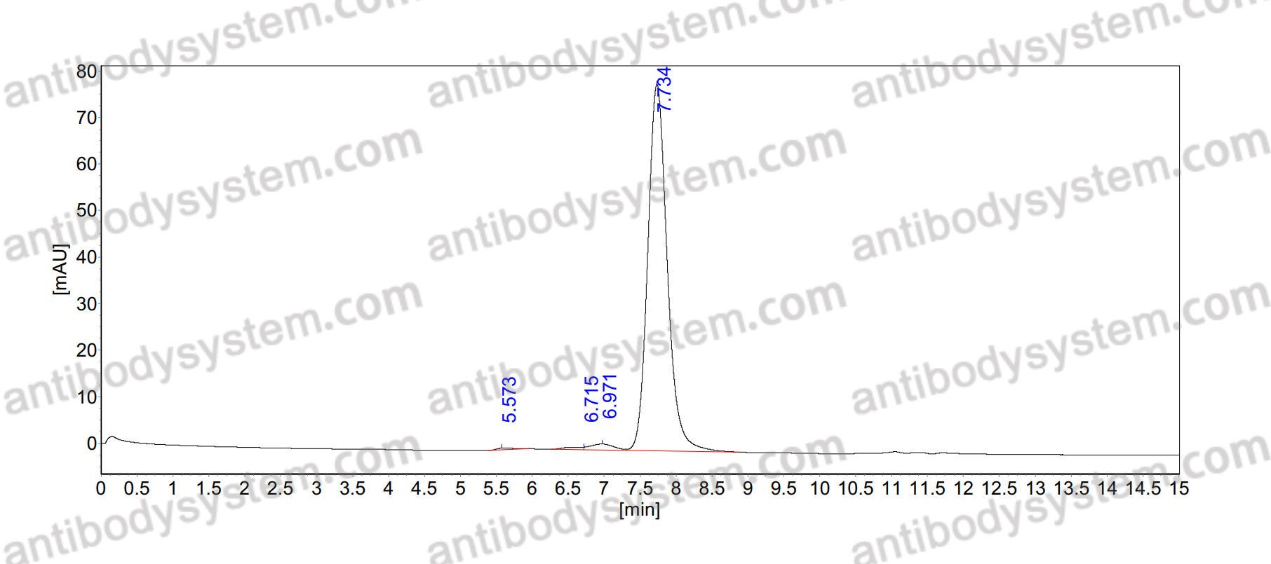 SEC-HPLC for Anti-Human FGF2/bFGF Antibody (SAA0437) ?>