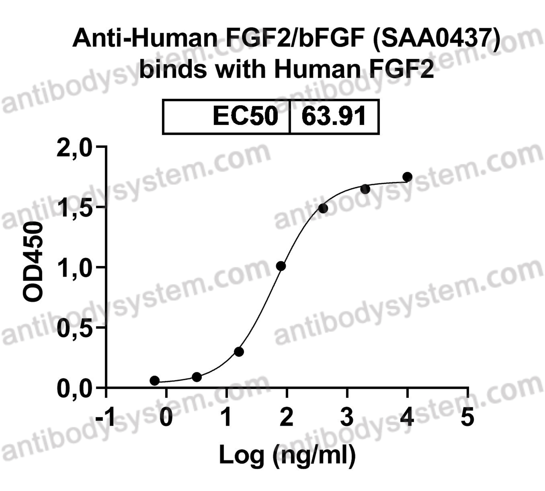 Anti-Human FGF2/bFGF Antibody (SAA0437)