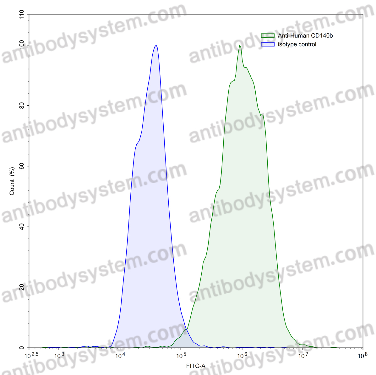 Anti-Human CD140b/PDGFRB Antibody (28D4)