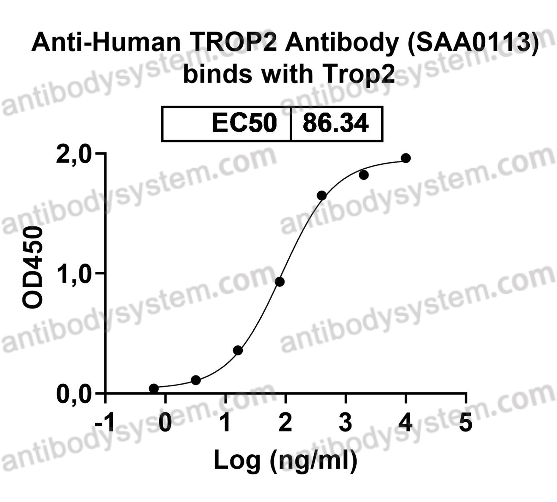 Anti-Human TACSTD2/TROP2 Antibody (SAA0113)