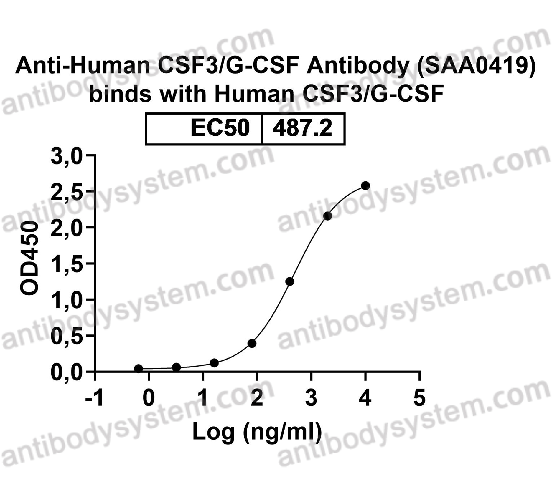 Anti-Human CSF3/G-CSF Antibody (SAA0419)