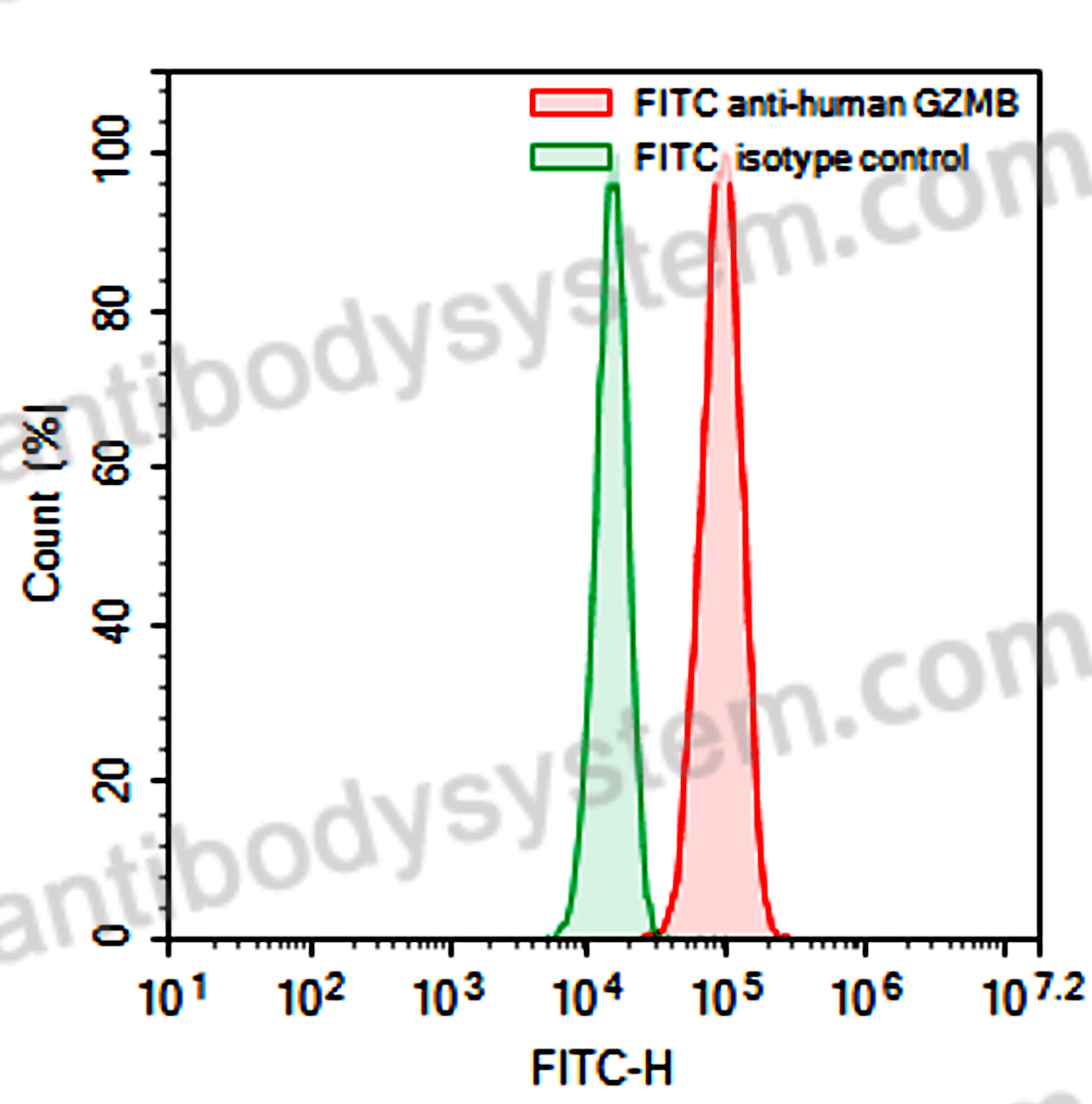 Anti-Human GZMB Antibody (Fv02), FITC