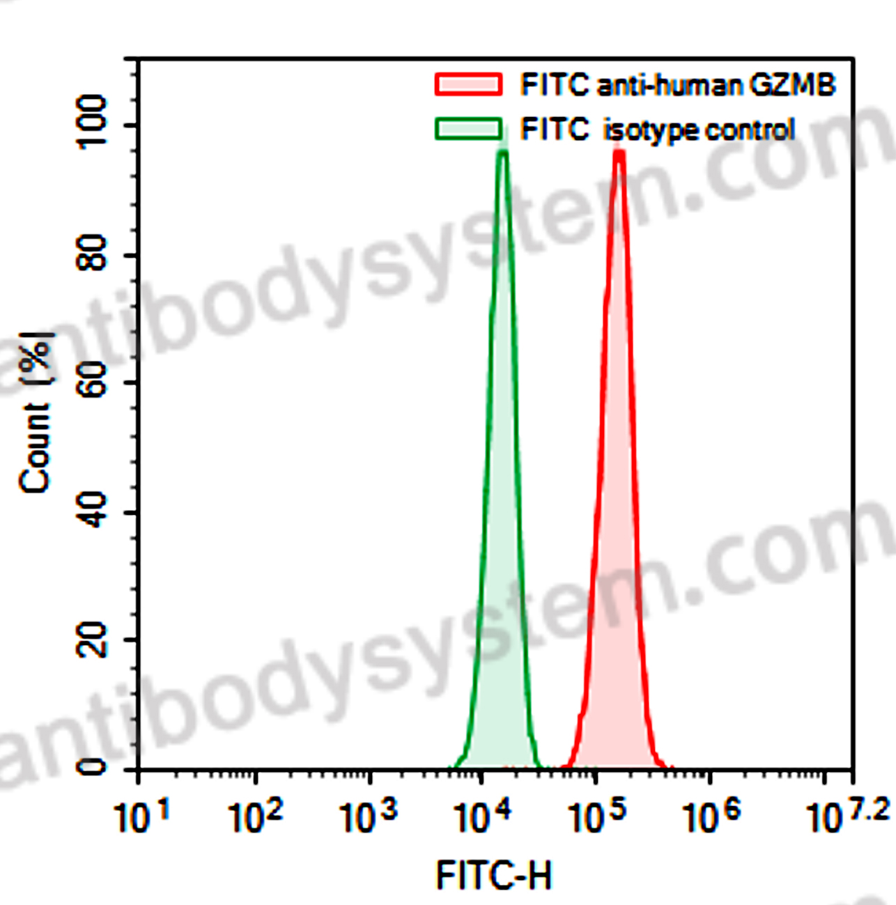 Anti-Human GZMB Antibody (scFv17), FITC