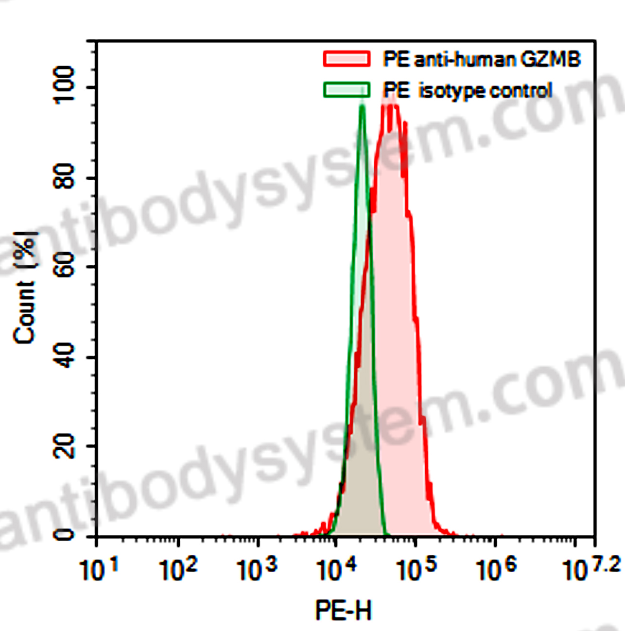 Anti-Human GZMB Antibody (scFv17), PE