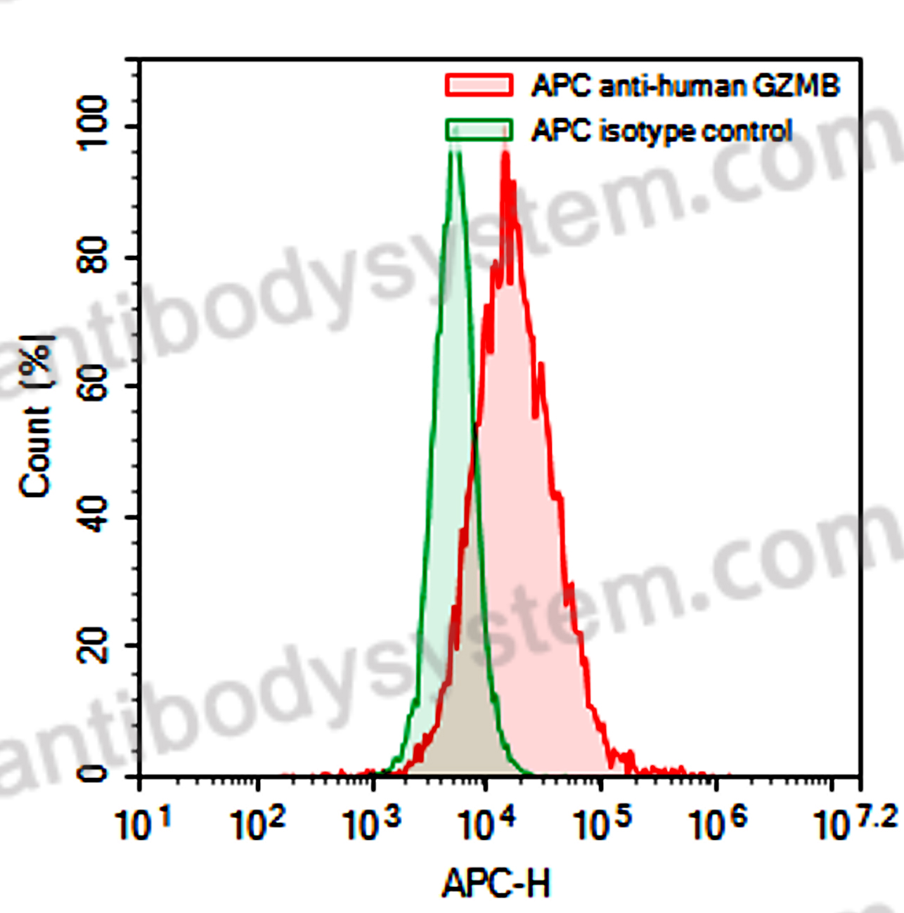 Anti-Human GZMB Antibody (scFv17), APC