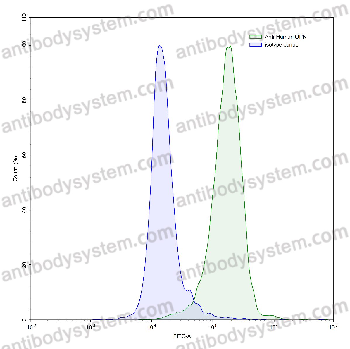 Anti-Human OPN/SPP1 Antibody (SAA0512)