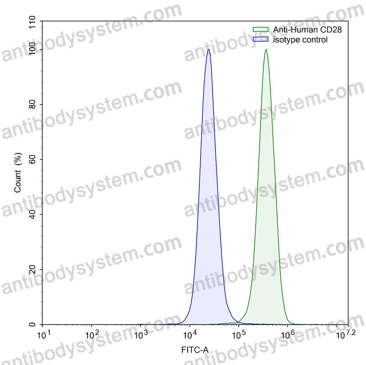 Anti-Human CD28 Antibody (SAA0010)