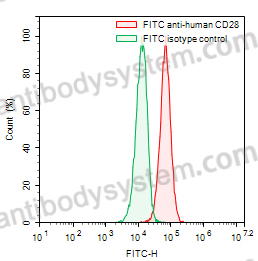 Anti-Human CD28 Antibody (SAA0010), FITC