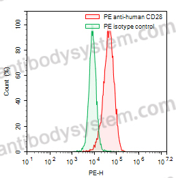 Anti-Human CD28 Antibody (SAA0010), PE