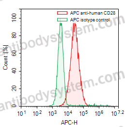 Anti-Human CD28 Antibody (SAA0010), APC