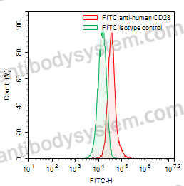 Anti-Human CD28 Antibody (15E8#), FITC