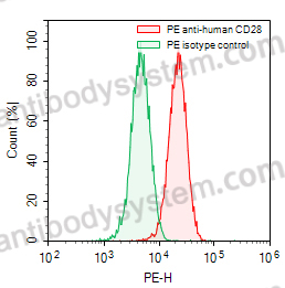 Anti-Human CD28 Antibody (15E8#), PE