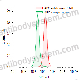 Anti-Human CD28 Antibody (15E8#), APC