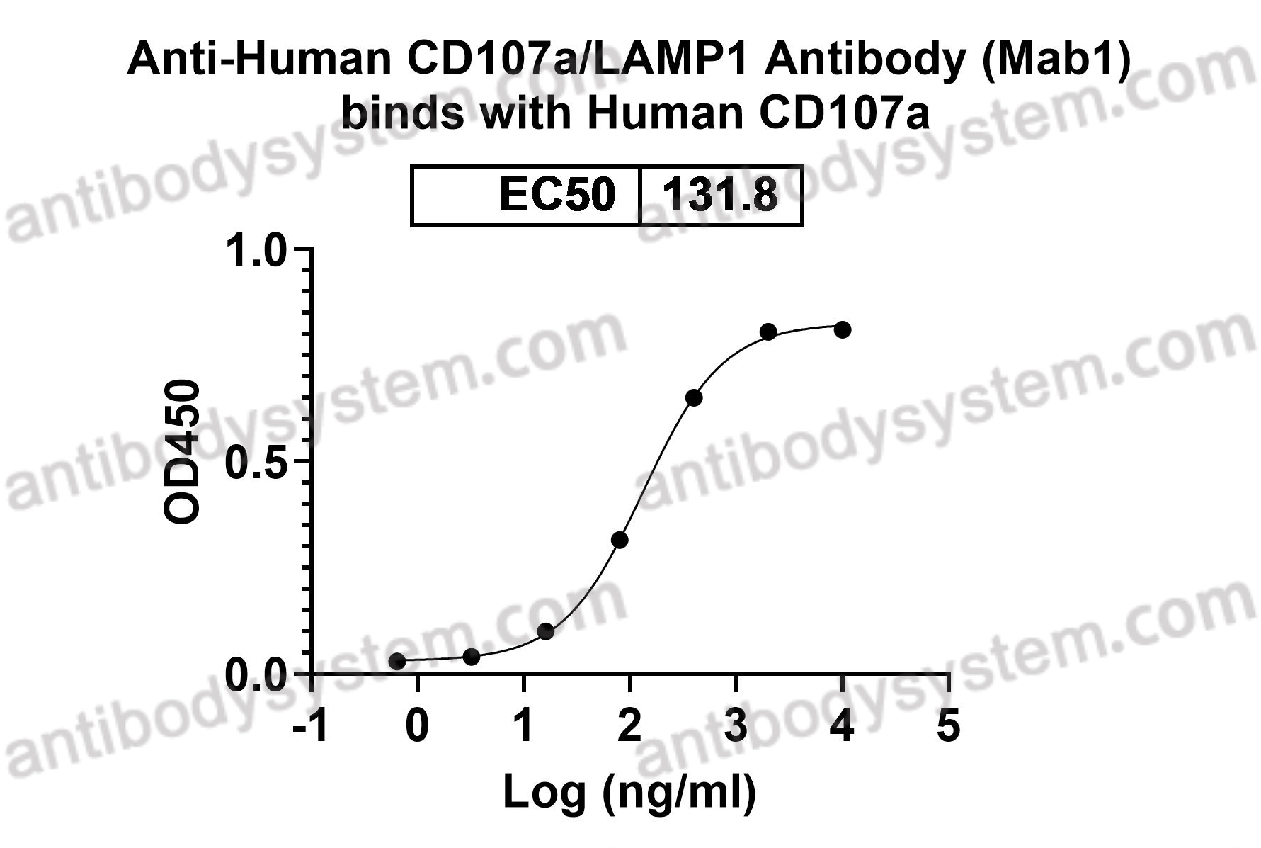 Anti-Human CD107a/LAMP1 Antibody (Mab1)