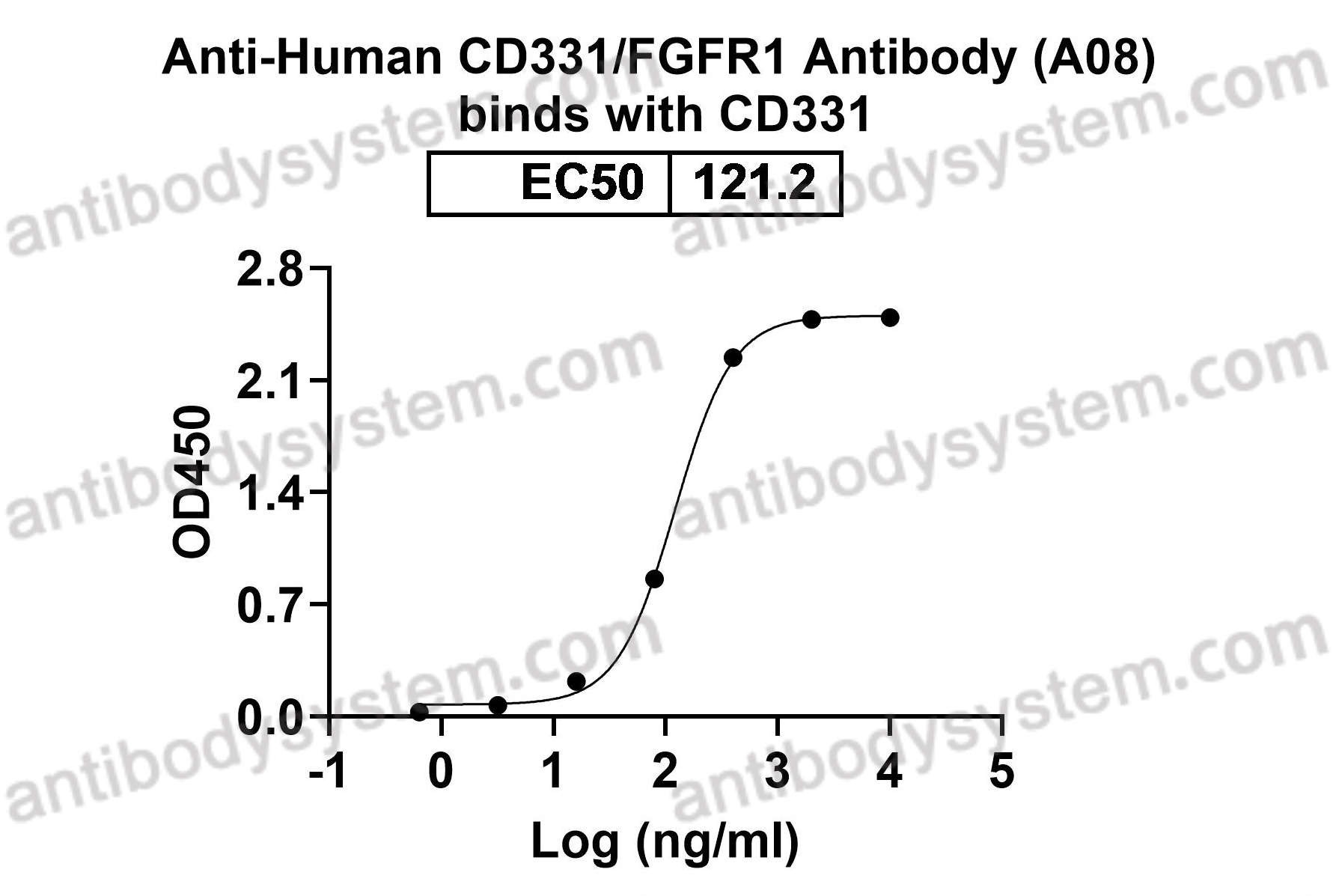 Anti-Human CD331/FGFR1 Antibody (A08)