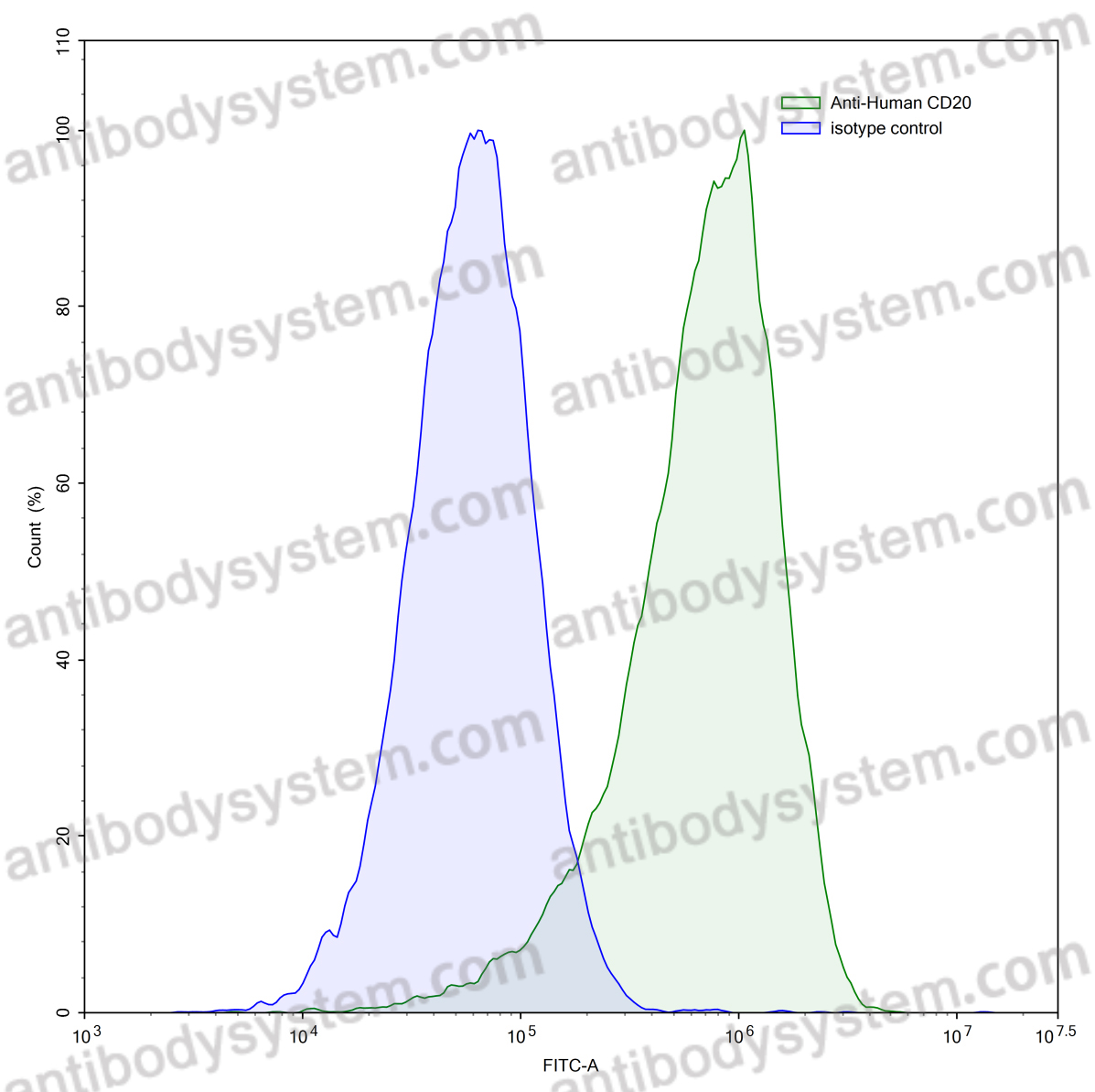 Anti-Human CD20/MS4A1 Antibody (SAA0006)