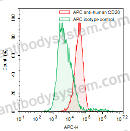 Anti-Human CD20/MS4A1 Antibody (SAA0006), APC