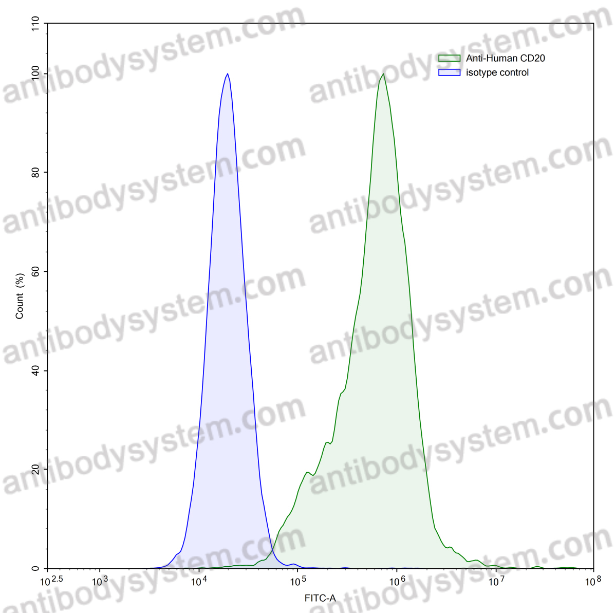 Anti-Human CD20/MS4A1 Antibody (SAA0007)