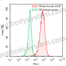 Anti-Human CD20/MS4A1 Antibody (SAA0007), PE