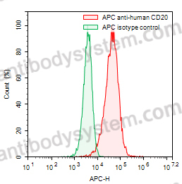 Anti-Human CD20/MS4A1 Antibody (SAA0007), APC