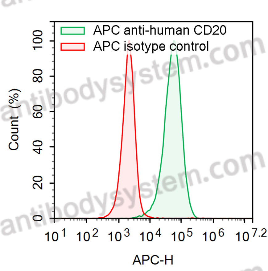 Anti-Human CD20/MS4A1 Antibody (SAA2208), APC