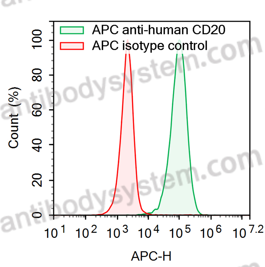 Anti-Human CD20/MS4A1 Antibody (SAA2209), APC