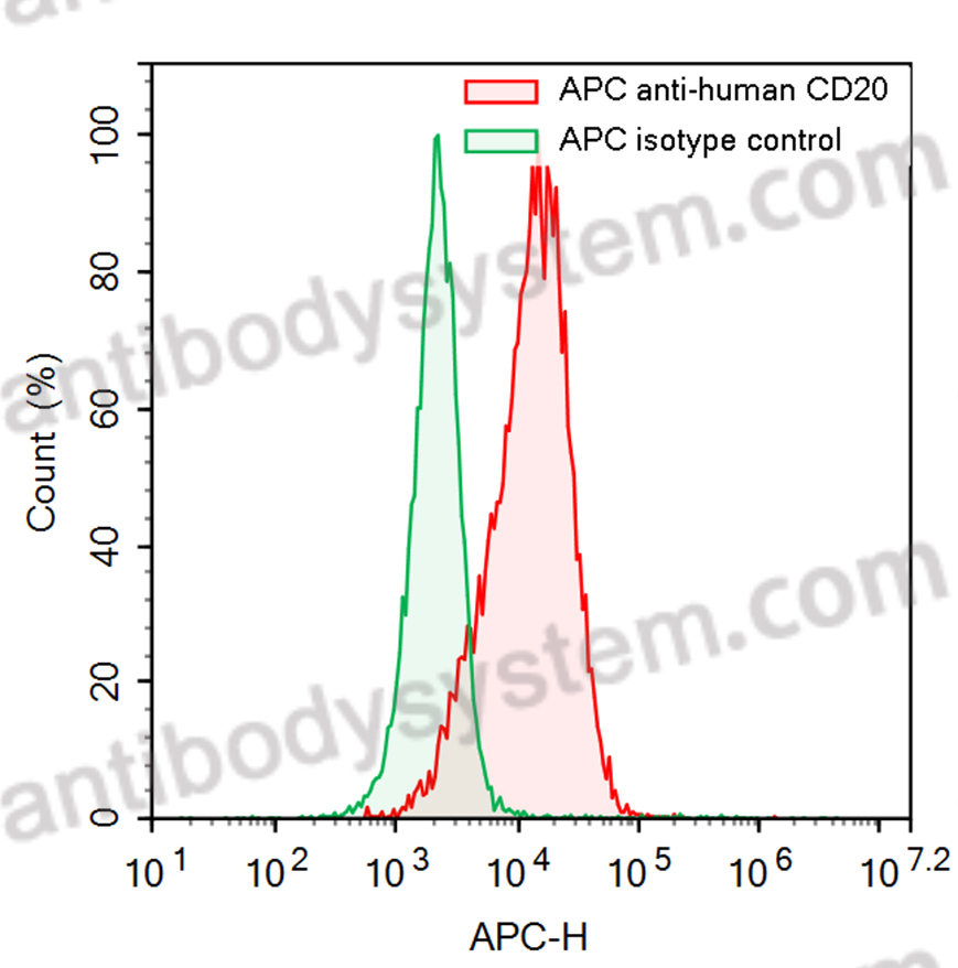 Anti-Human CD20/MS4A1 Antibody (SAA2210), APC