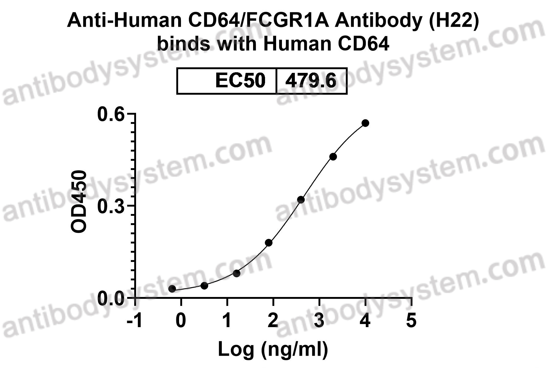 Anti-Human CD64/FCGR1A Antibody (H22)