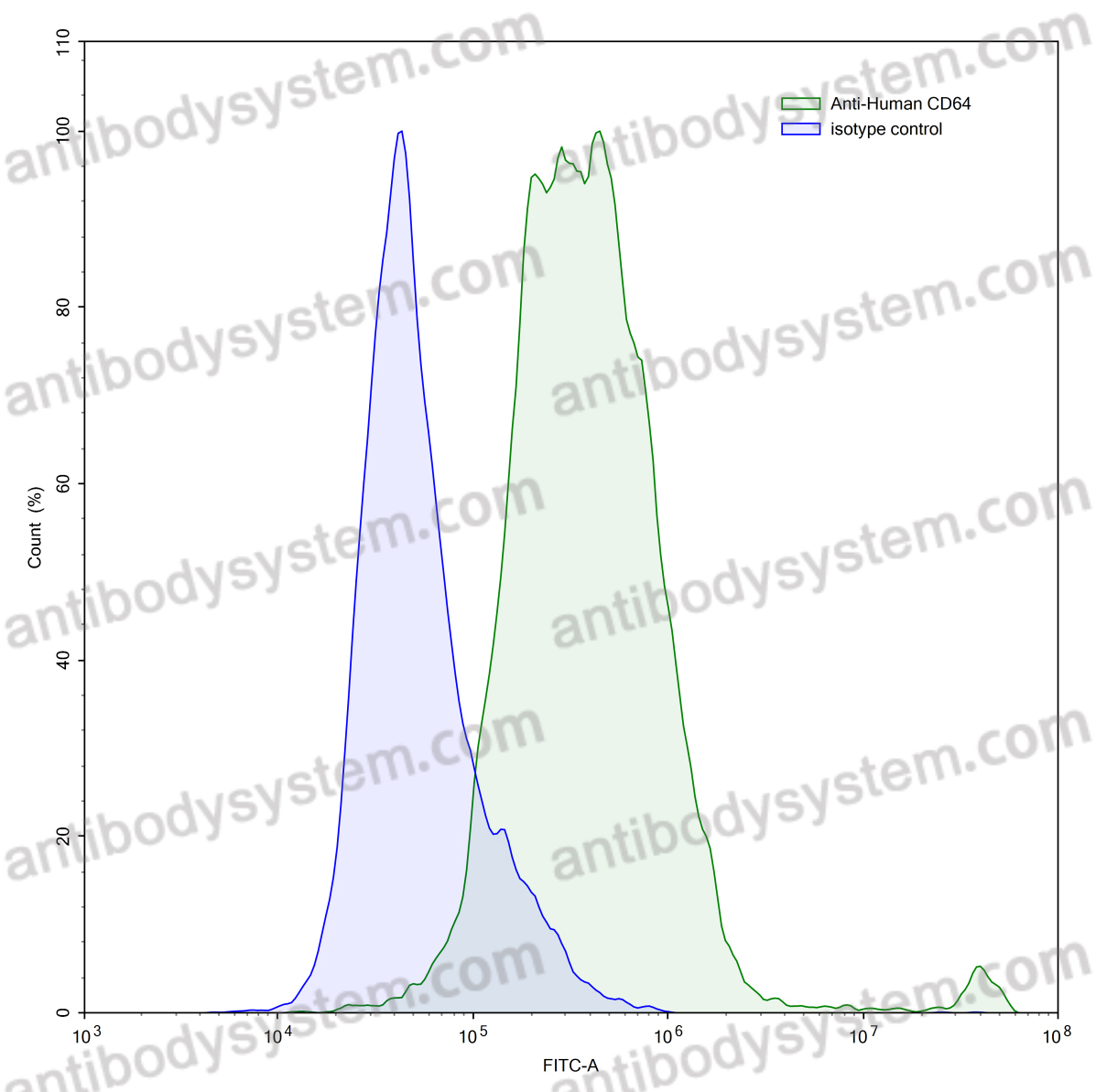 Anti-Human CD64/FCGR1A Antibody (MDX-33)